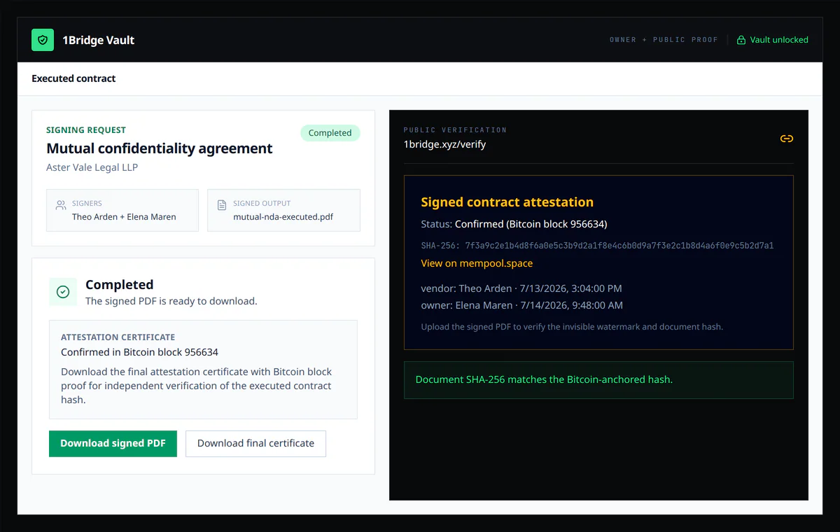 Completed dual-signature contract with a confirmed attestation certificate and matching public Bitcoin verification result.